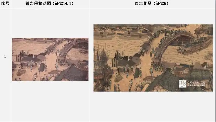 數(shù)字化 “清明上河圖” 著作權(quán)糾紛落定！兵團(tuán)法院劃出侵權(quán)紅線