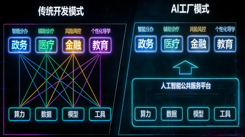 AI工廠正式運(yùn)營 打造