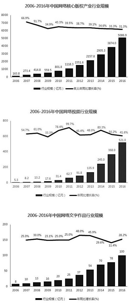 網(wǎng)絡(luò)版權(quán)產(chǎn)業(yè)
